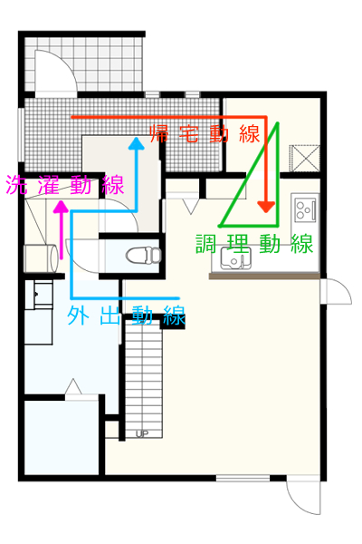 間取り動線を考える